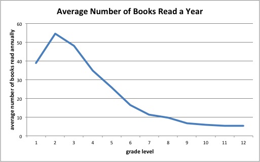 Average Number of Books Read Graph