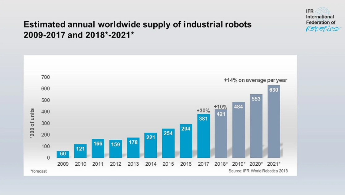 worldwide-supply-of-robots