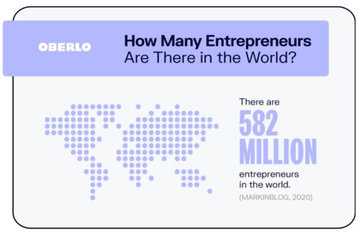 how-many-entrepreneur-are there-in-the-world
