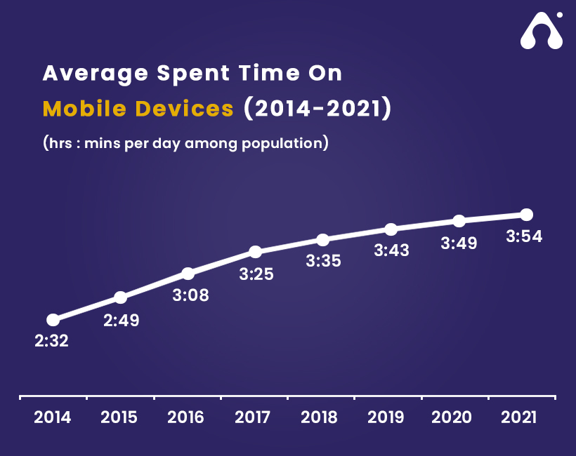 average-spent-time-on-mobile-devices