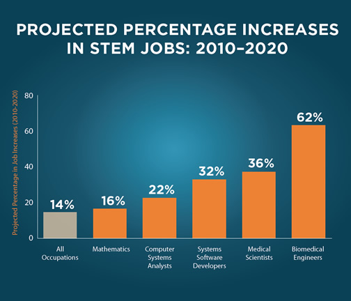 projected-percentage-increase-in-stem-jobs