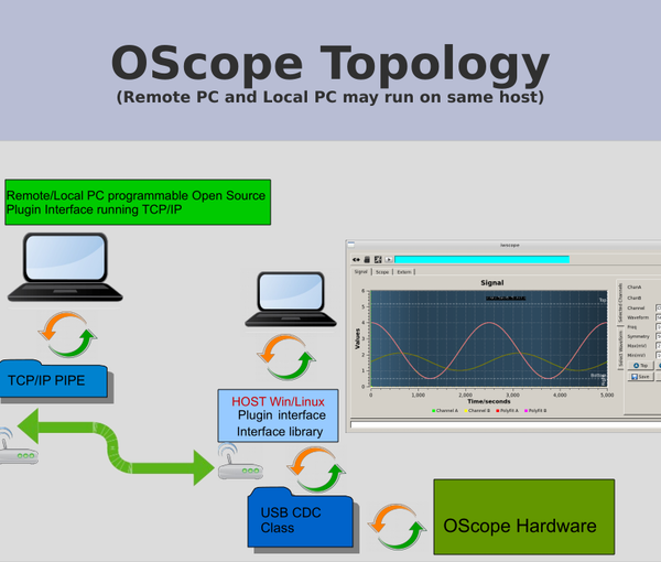 oscope-topology